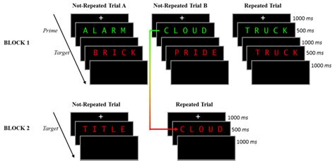 Depiction Of Stimuli In The Study Phase Of Experiments 3a And 3b The