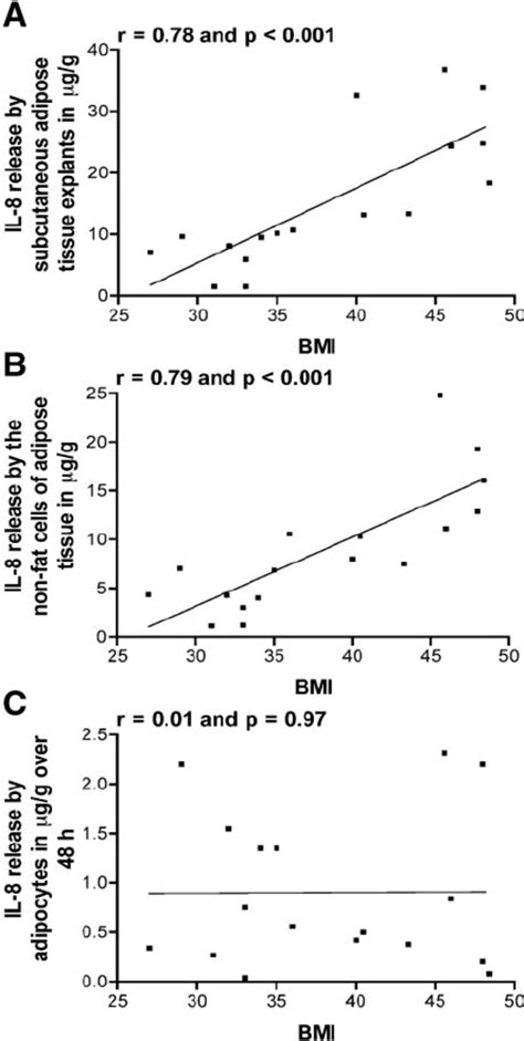 Correlation Between IL 8 Release And BMI Explants Mature Isolated