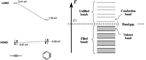 What Is The Homo Lumo Gap And How Does It Change The Properties Of A