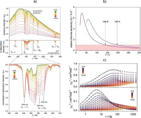 Temperature Dependent Emission Spectra Of Ho Iii Y Iii