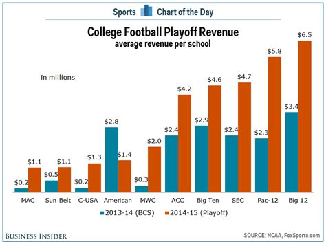 Chart Conference Revenue From College Football Playoff Business Insider