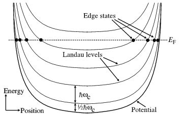 Electrons In Few Dimensions Semiconductor Physics Group