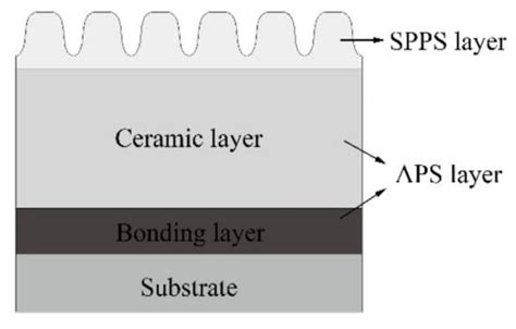 Coatings Free Full Text Preparation And CMAS Wettability