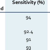 Comparison Of Chromogenic Medium For The Detection Of Carbapenem