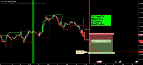 Candle Mastery System Indicator For Fx Eurusd By