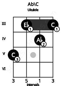 Ab Ukulele Chord | Ab major triad | Scales-Chords