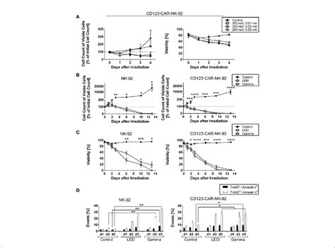 Cell Proliferation Of Nk 92 And Cd123 Directed Car Nk 92 Is Fully