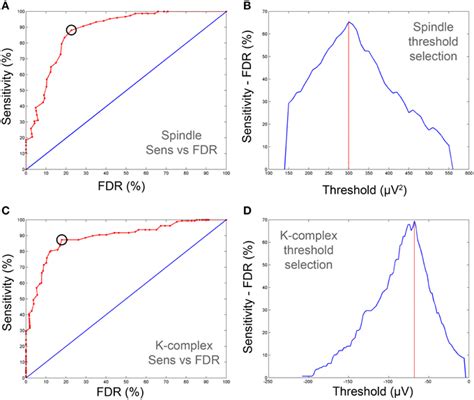 Sensitivity Fdr Plots Used For The Determination Of Optimal Spindle And Download Scientific