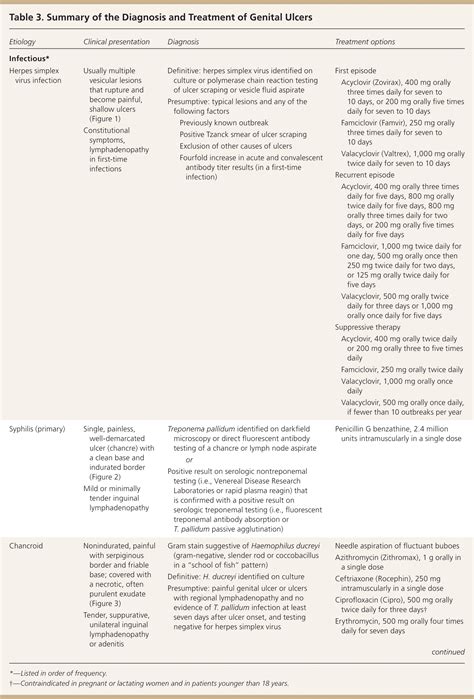 Diagnosis And Management Of Genital Ulcers Aafp