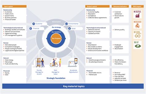 Our Value Creation Model Postnl Annual Report