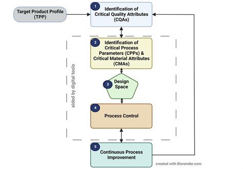 Framework For Quality By Digital Design Qbdd Whereby Identification Download Scientific