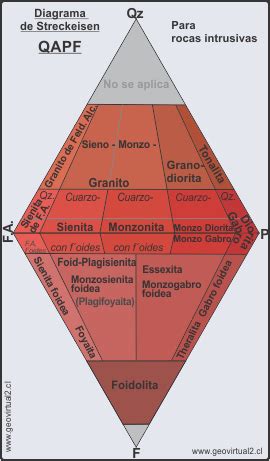 Apuntes Geología General El diagrama Streckeisen o QAPF