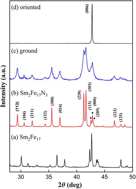 Characterization Of Changes In The Particle Size And Magnetic