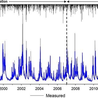 Comparison Of Measured And Modeled Daily Streamflow During The