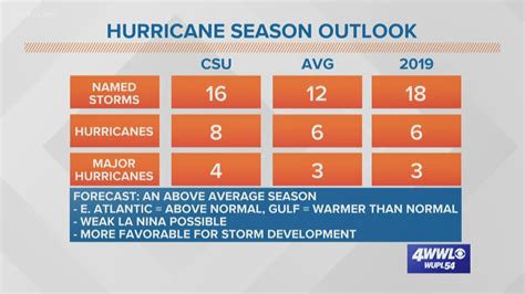 Nc State Researchers 2020 Hurricane Season Will Be Above Average