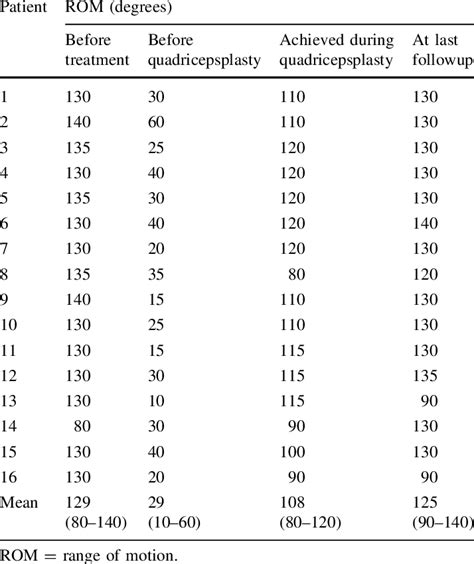 Knee ROM during course of treatment | Download Table