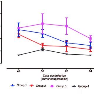 Levels Of IL 10 In Serum From BALB C Mice Infected With T Gondii And