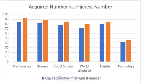 How To Create A 2d Clustered Column Chart In Excel Exceldemy