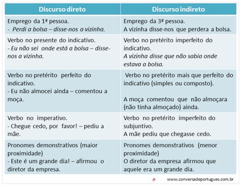 Discurso Direto E Indireto Resumos E Mapas Mentais Infinittus