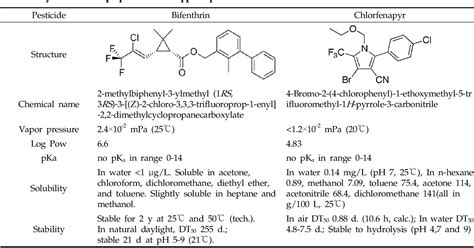 Table From Residual Patterns Of Insecticides Bifenthrin And