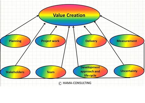 Pmbok And Project Management Fundamental Changes From Project