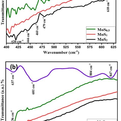 E Ftir Spectra Of The Samples A Mos X With The Variable Molar