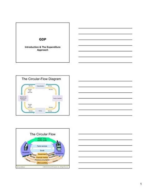 GDP The Circular-Flow Diagram The Circular Flow