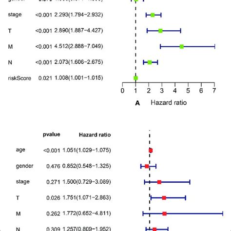 Forest Plots Of Univariate And Multivariate Cox Regression Analyses