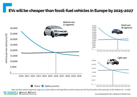 As Demand Increases Price Parity Between Electric Vehicles And Petrol