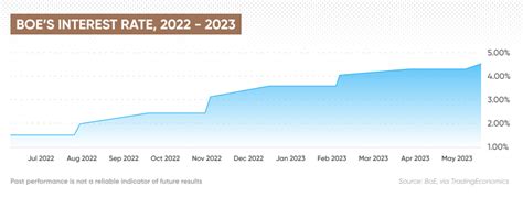 Bank Of England Base Rate Dates