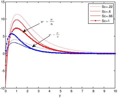 Velocity Field For Different Values Of Schmidt Number Sc Download