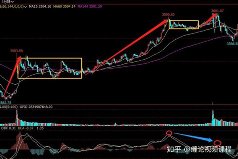 缠论解析上证指数1分钟走势，短线操作的无穷魅力！ 知乎