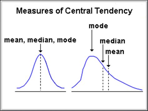 Central Tendency Measures Of Central Tendency Mean Median And Mode