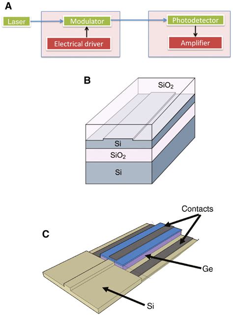 Silicon Photonics For Datacom A Communication Link Requires The