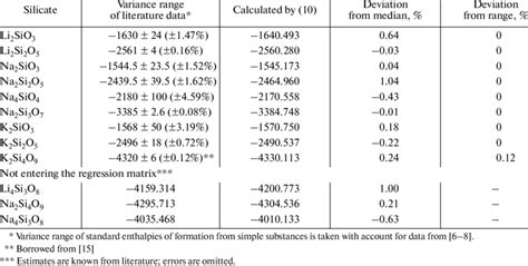 Standard Enthalpies Of Formation For Crystalline Lithium Sodium And