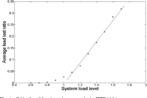 Figure From A Study Of Self Organized Criticality Of Power System