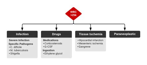 Leukemoid Reaction - WikEM