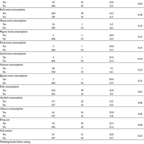 Bivariate Analysis Of Obstetric Data And Infection With T Gondii In