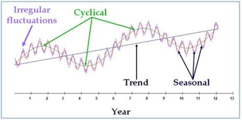 Time Series Analysis Understanding Seasonality And Cyclicality By Rahul S Medium