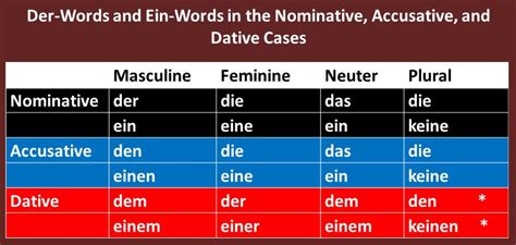 German Grammar Dativ Oder Akkusativ Linguaworld