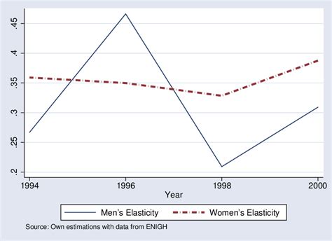 Wage Participation Elasticity Download Scientific Diagram