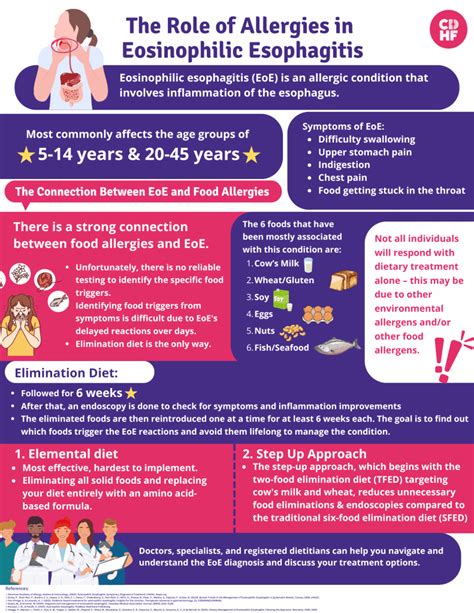 The Role Of Allergies In Eosinophilic Esophagitis Canadian Digestive