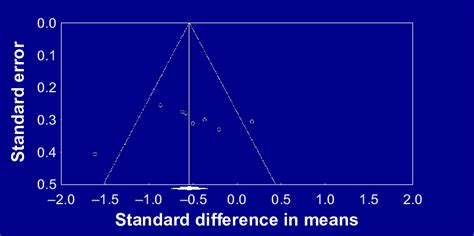 Figure S3 Funnel Plot Of Standard Error By Standard Difference In Means Download Scientific