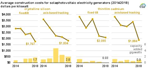 Solar Power Costs Dropped Dramatically In 2013–2018 - CleanTechnica