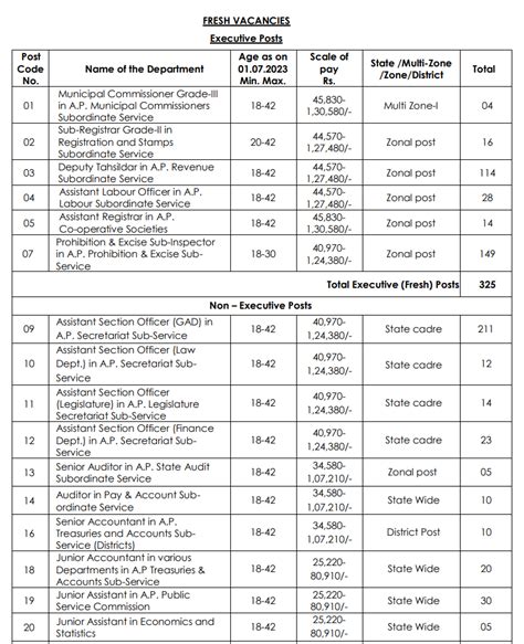 APPSC Group 2 Jobs List And Salary