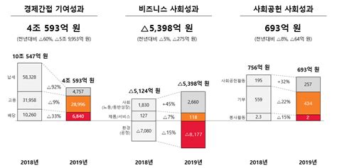 Sk하이닉스 사회적 가치 반등 위한 ‘환경 보호 전략 재확립