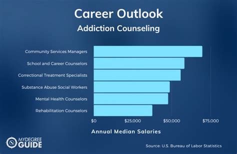 10 Best Online Addiction Counseling Degree Programs In 2025