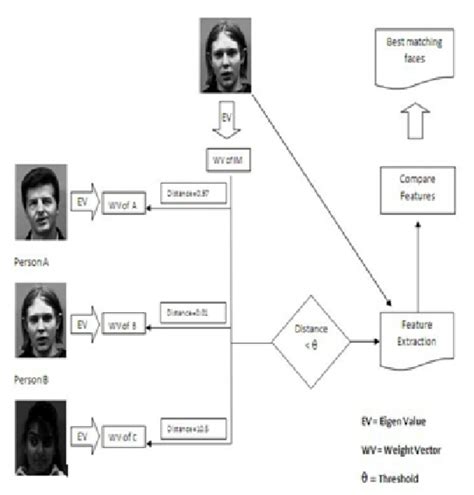 Schematic Diagram Of The Face Recognition System Download Scientific Diagram