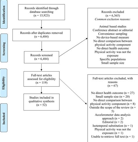 Patterns Of Accelerometer Measured Physical Activity And Hea