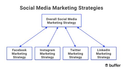 16 Best Social Media Marketing Strategies with Examples [2023]